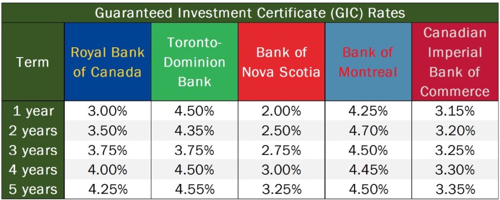 Bank Gic Rate Email Example Money Architect Financial Planning, Russell Sawatsky | The Nickel and ...