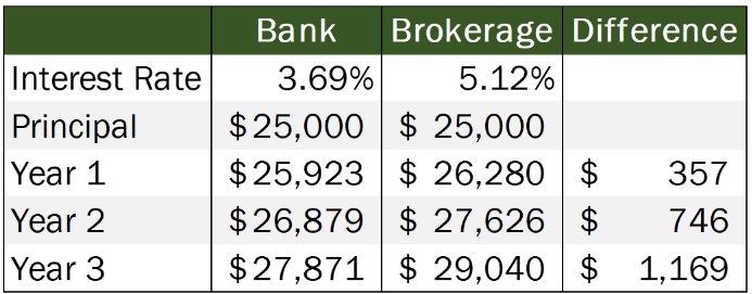 Compare Gic Rates Money Architect Financial Planning, Russell Sawatsky | The Nickel and ...